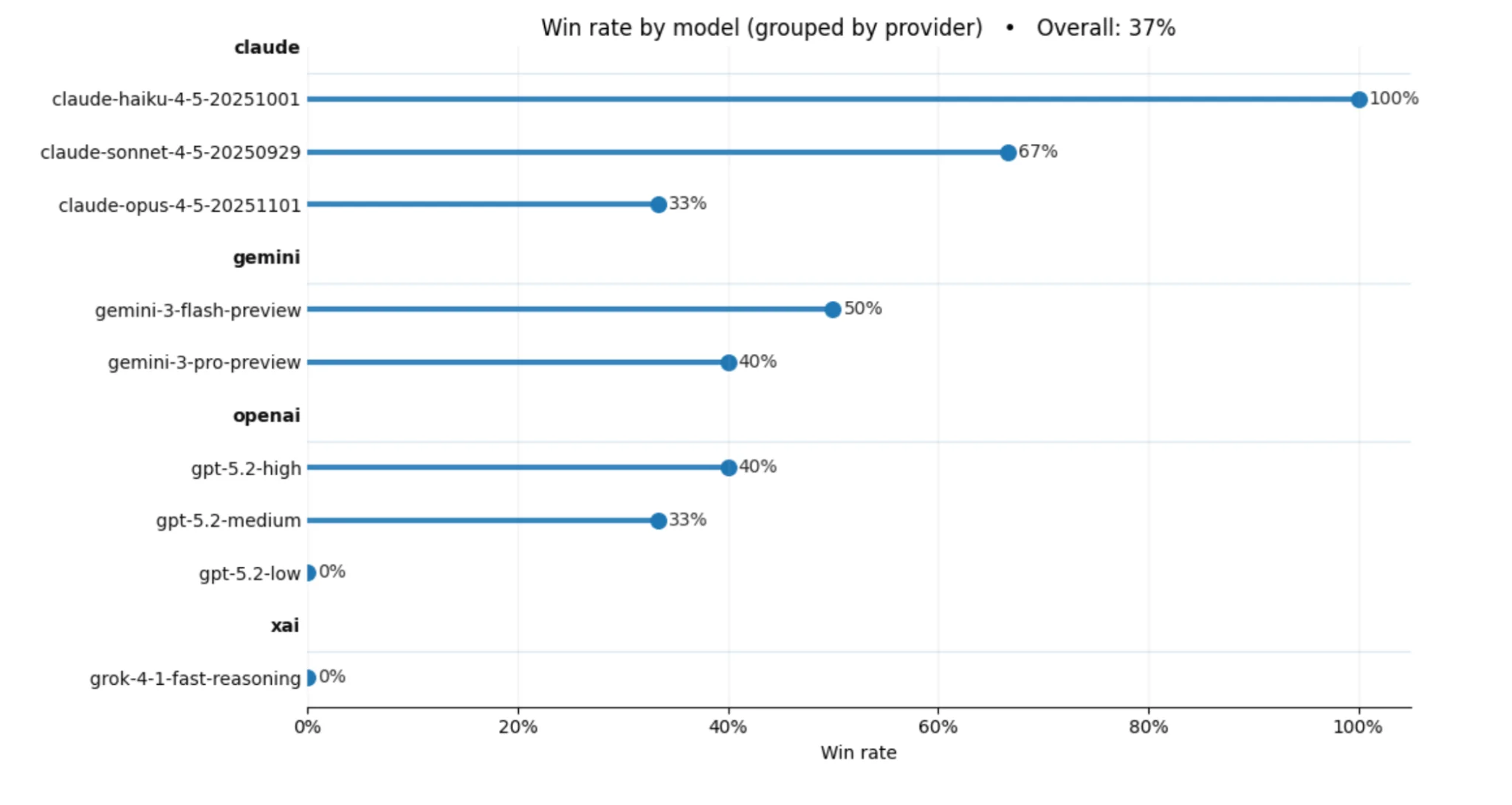 LLM cancer benchmark results