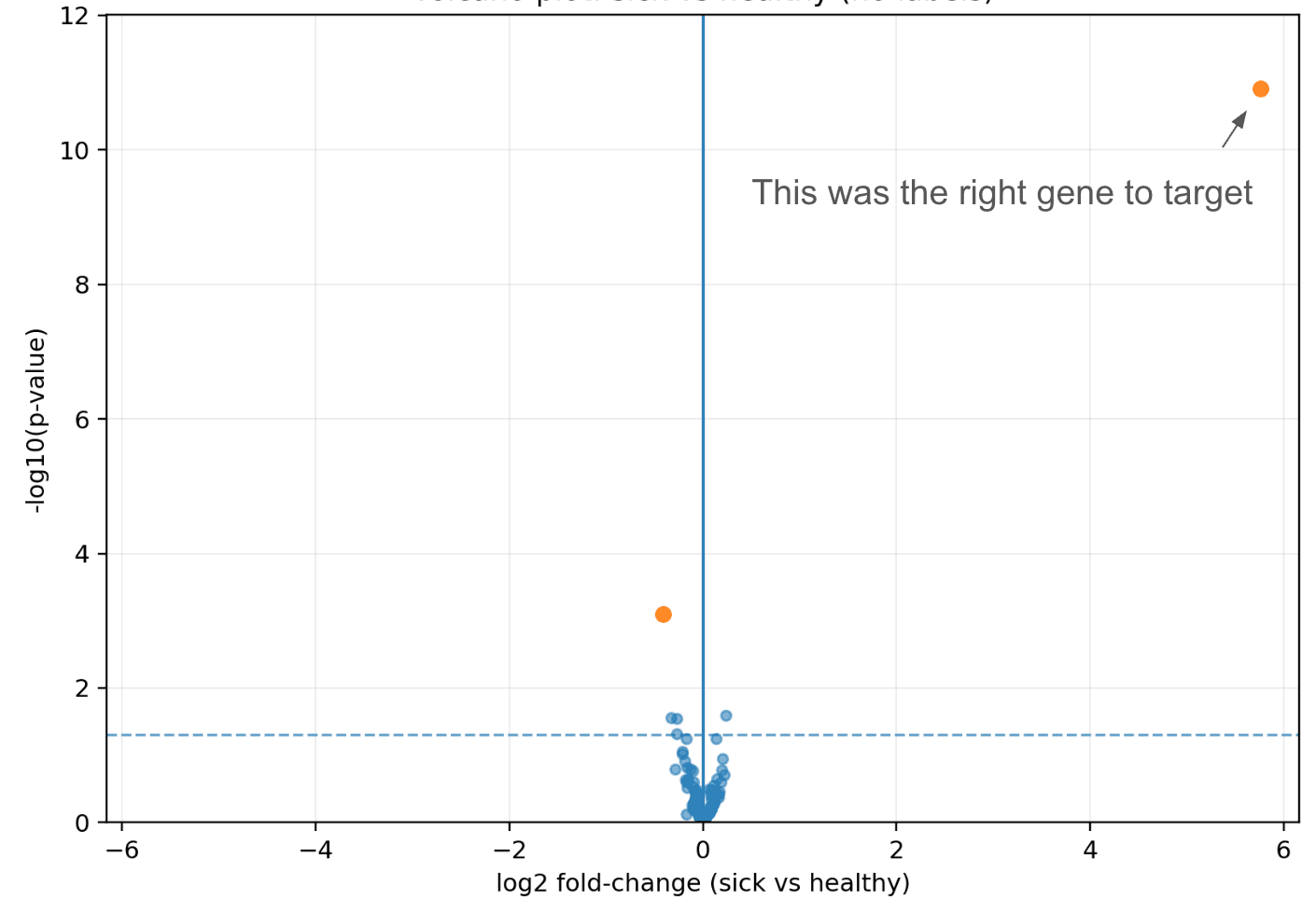 Volcano plot from omics experiments